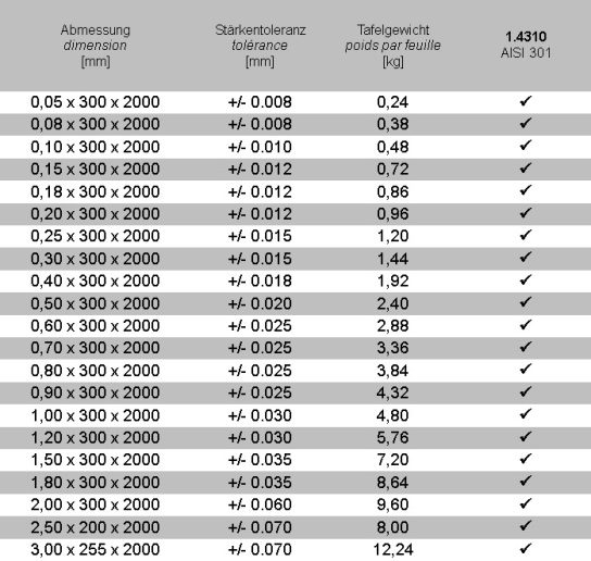 Toleranzen 1.4310 hartgewalzt 2H